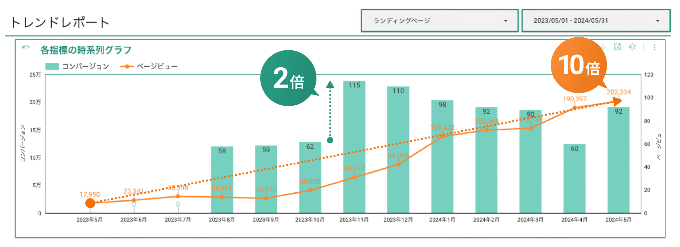 トレンドレポートの時系列グラフ