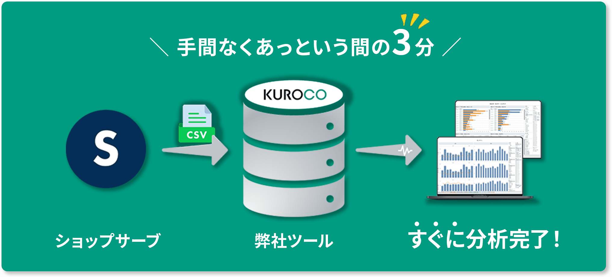 手間なくあっという間の3分 ショップサーブ → 弊社ツール → すぐに分析完了！