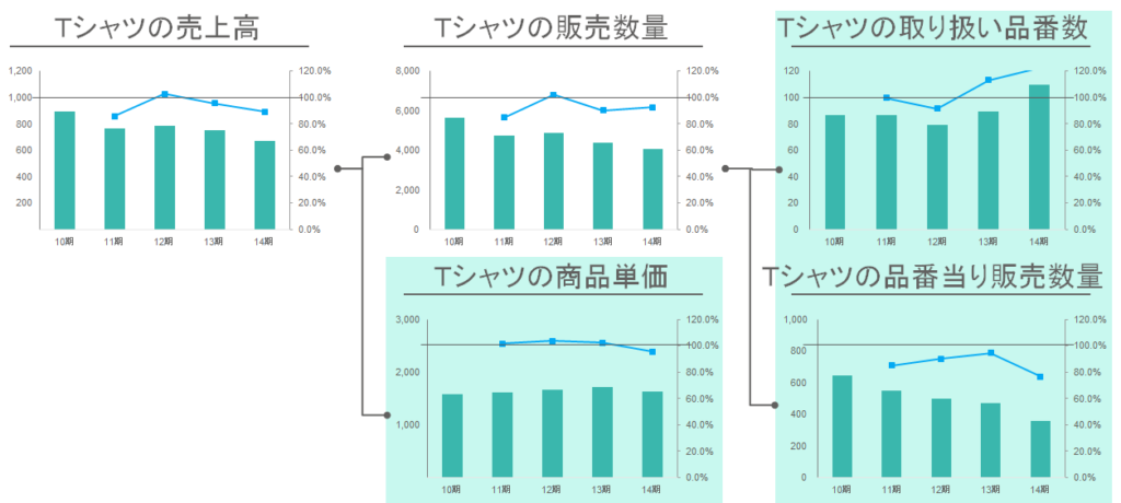 例:Tシャツの売上高の因数分解