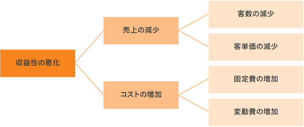 図表1 このケースにおける仮説