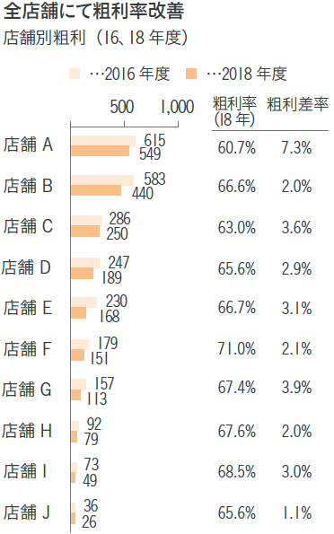 図表2 各店舗の業績推移-2