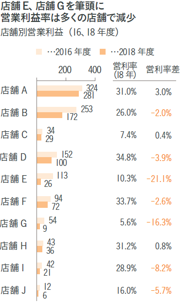 図表2 各店舗の業績推移