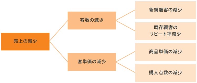 図表1 このケースにおける仮説
