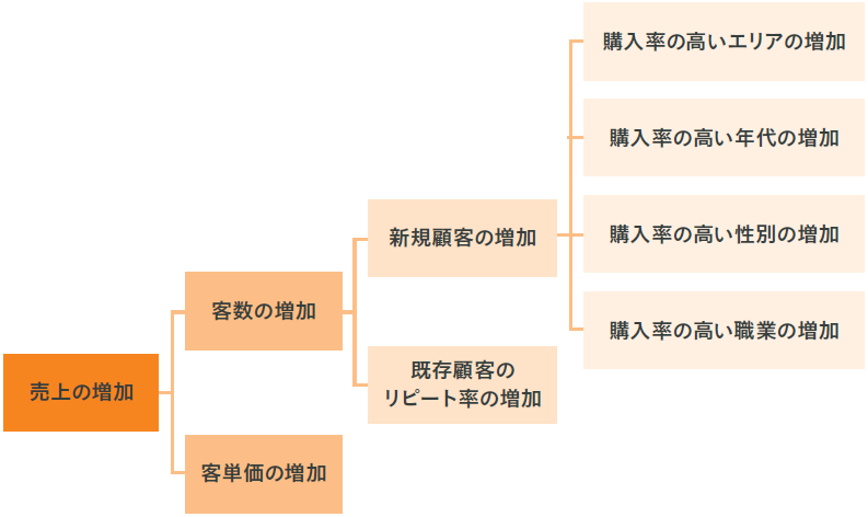 図表1 このケースにおける仮説