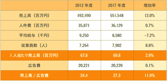 図表7 サッポロビールの人件費効率と広告費効率(2017年度まで)