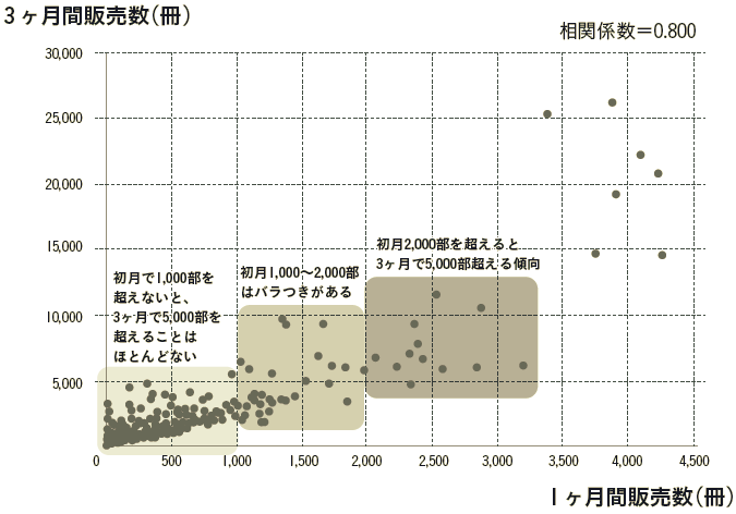 商品軸の分析で営業戦略を立てる 出版社のデータ分析事例 中小企業のデータ分析 活用支援ならkuroco