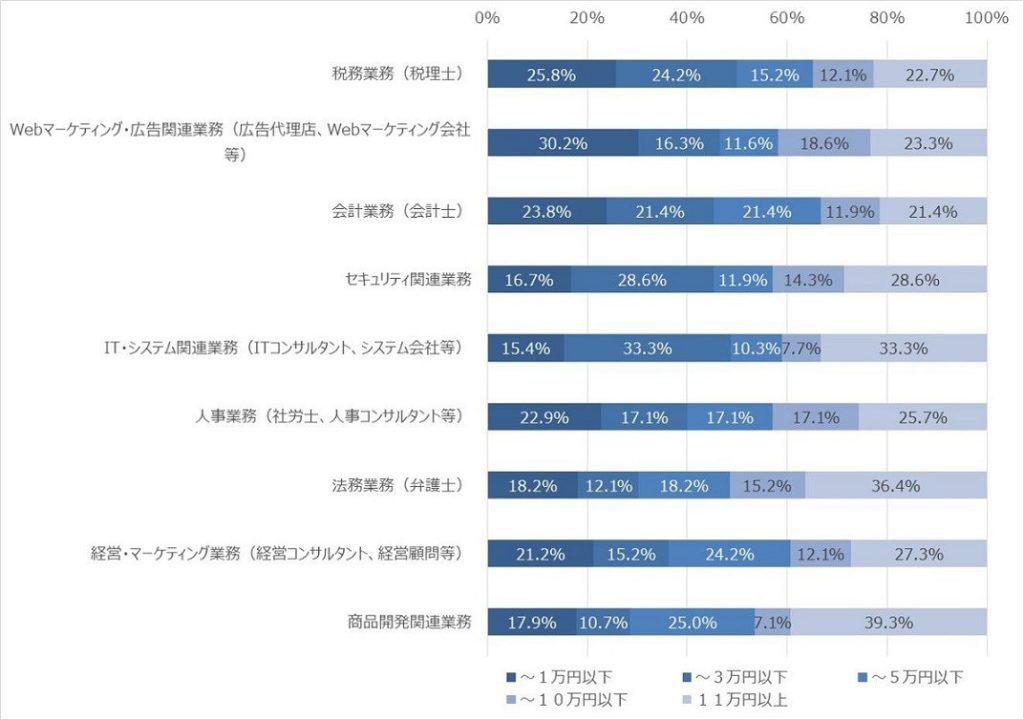 経営・マーケティング業務では、3割近い経営者自営業者が毎月11万円以上と回答している