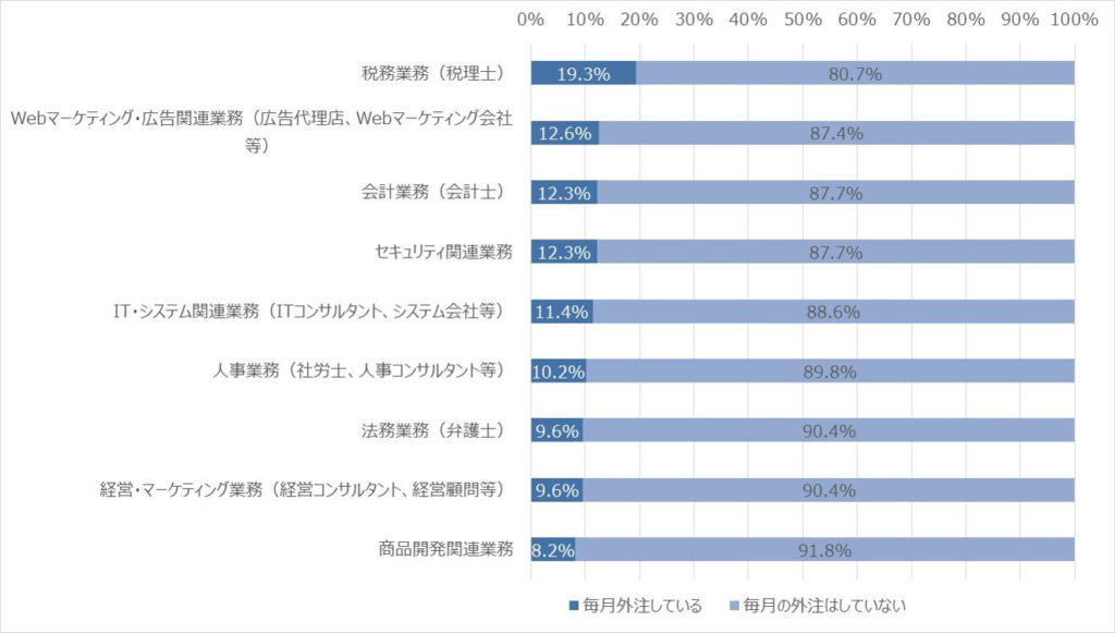 経営・マーケティング業務を毎月外注している企業は9.6%