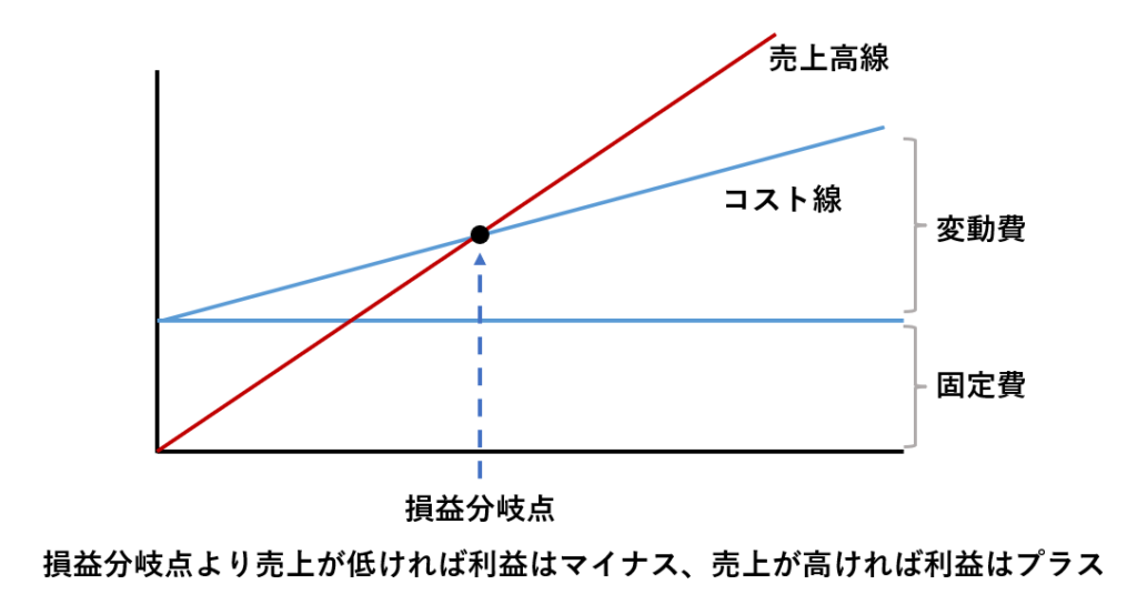 損益分岐点とは 計算方法やエクセルでの求め方をわかりやすく解説 - 中小企業のデータ分析・活用支援ならKUROCO